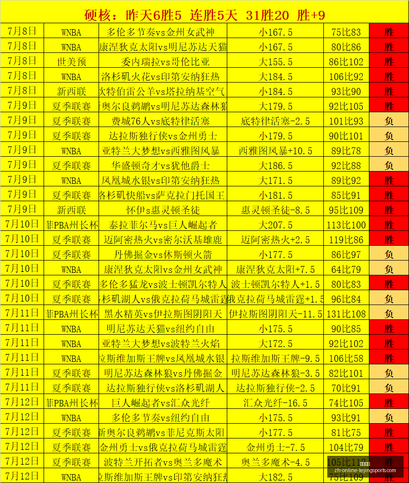 夏季联赛大,胜魔术队,三连冠势头,乐竞体育官网,乐竞体育App,乐竞体育直播,乐竞体育娱乐,乐竞体育平台