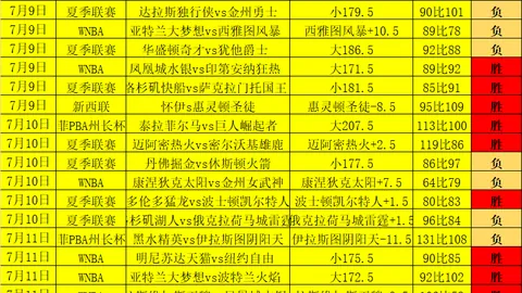 2026夏季联赛大胜魔术队20胜12负，三连冠势头强劲